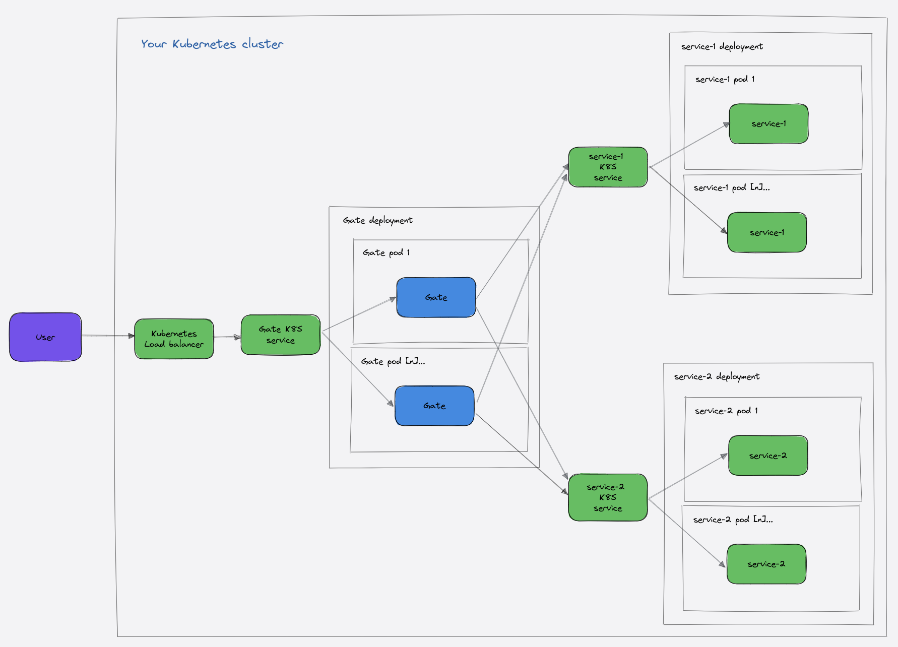 api gateway