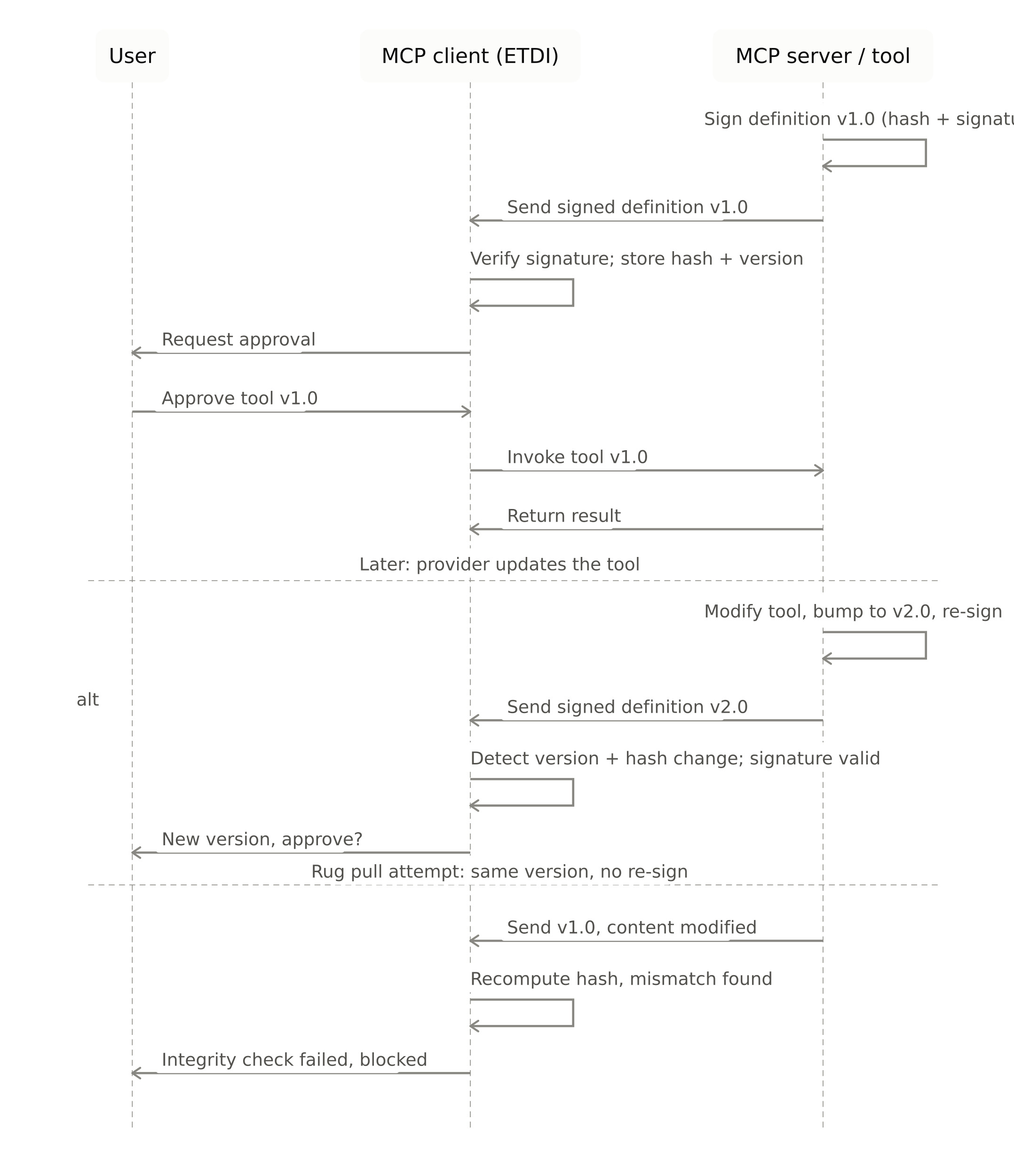 ETDI sequence: the client stores hash and version at approval, then re-verifies on every connection — a version bump prompts re-approval, while a silent content change fails the integrity check and is blocked