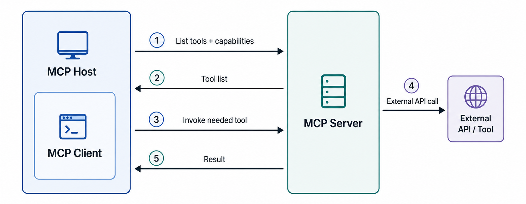 MCP communication workflow: the host lists tools, receives the tool list, invokes a tool, the server makes an external API call, and the result returns to the client