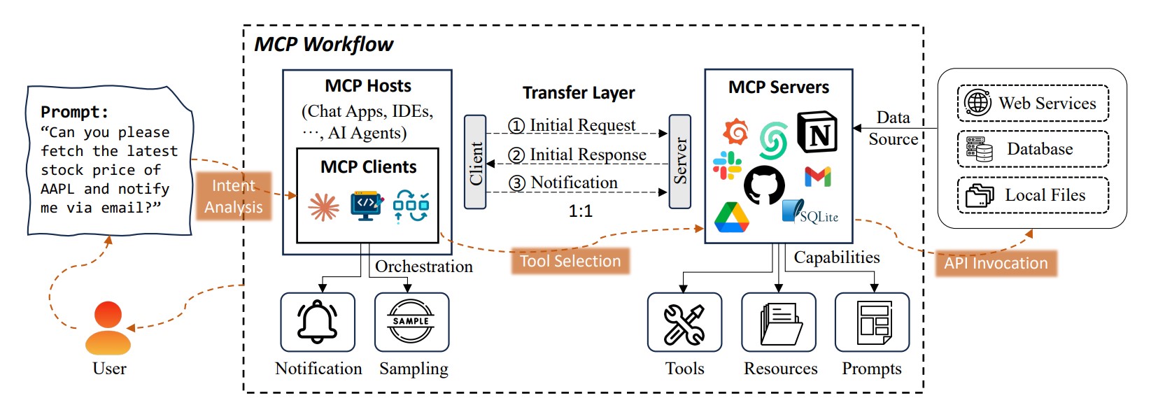 The MCP workflow: a user prompt runs through intent analysis, tool selection, and API invocation across host, client, and server