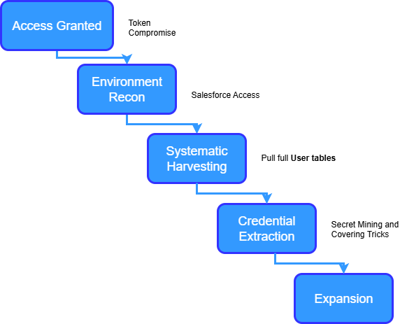 Attack Flow Diagram