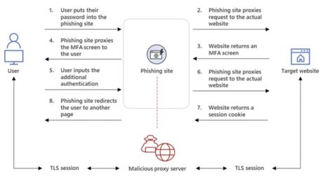 The flow of an attack using EvilProxy(Source: Resecurity)